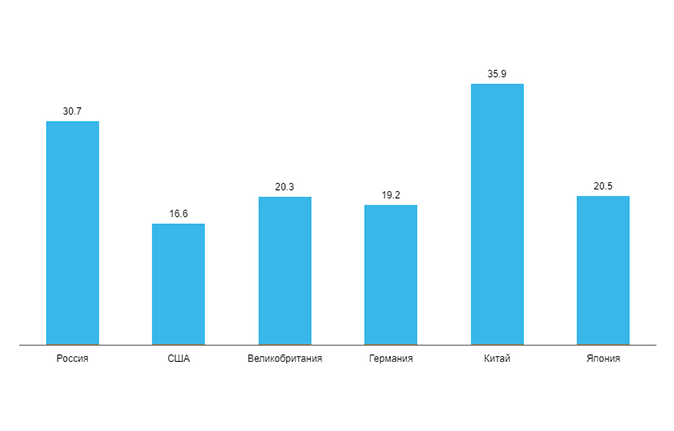 Совокупные темпы годового роста, %