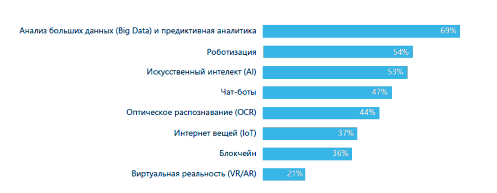 из исследования КПМГ, 2019