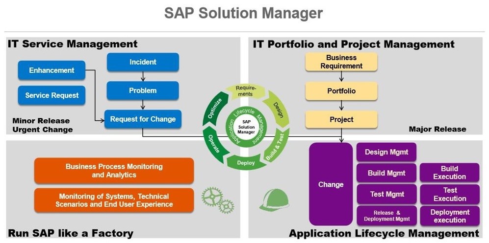 Автоматизированное тестирование SAP: опыт «Апланы»