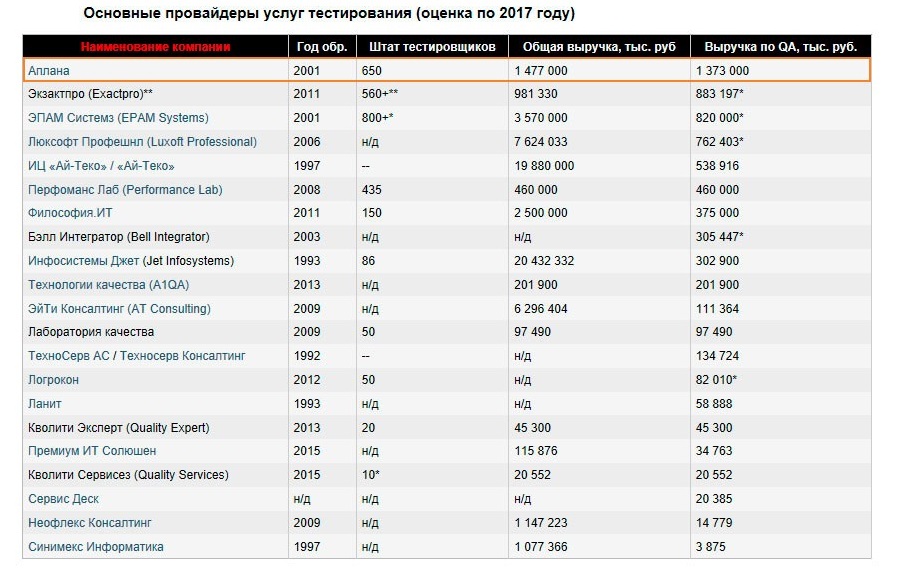 «Аплана» — лидер российского рынка тестирования